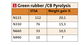  Green rubber /CB Pyrolysis(Bild:)