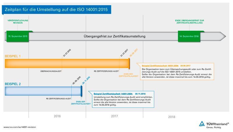 Der Zeitplan für die Umstellung auf die ISO-Revision 14001:2015. Ab dem 15. September 2018 werden alle Zertifikate gemäß ISO 14001:2004 ungültig. (TÜV Rheinland)
