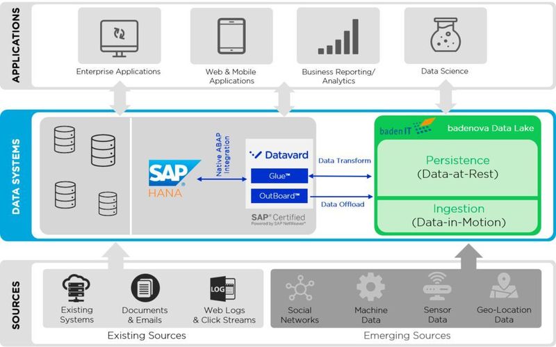 Schematische Darstellung der Data-Lake-Architektur bei badenova. (badenova)