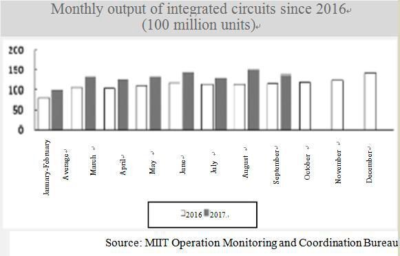 Monthly output of integrated circuits since 2016 (100 million units) (MIIT Operation Monitoring and Coordination Bureau)