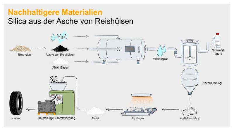 Silicat aus der Asche von Reishülsen. (Bild: Continental)