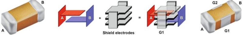 Bild 1: Ein X2Y-Kondensator besteht einem SMD-Keramik-Kondensators mit zwei Elektroden (A+B) sowie drei untereinander verbunden angebrachten Abschirmelektroden (G1+G2). (Bild: Blume Elektronik)