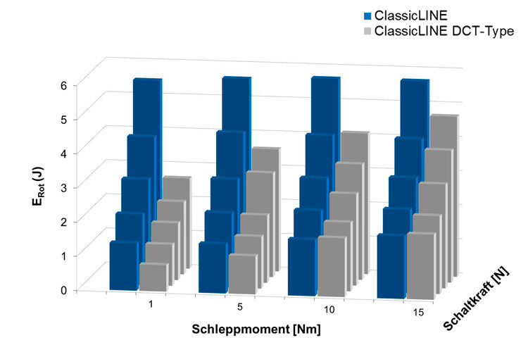 Die Geräuschreduktion durch geringere Drehimpulse der ClassicLine-DCT-Type-Synchronisierung verglichen mit der klassischen Synchronisierung vor allem bei hohen Schaltkräften und kleinen Schleppmomenten. (Hoerbiger Antriebstechnik)