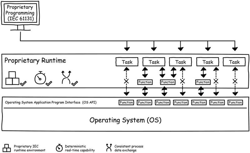Bild 1: Klassische SPS-Architektur mit herstellerspezifischer Laufzeitumgebung sowie ohne Zugriff auf die API des Operating Systems. (Bild: Phoenix Contact Electronics)