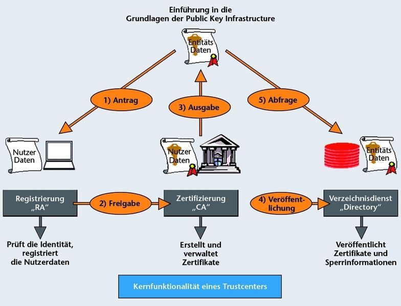 Bild 3: Das Herzstück einer Public-Key-Infrastruktur ist eine vertrauenswürdige Instanz, die Certification Authority (CA) beziehungsweise das Trustcenter. (Archiv: Vogel Business Media)