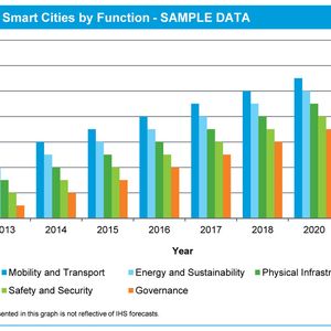Auf dem Weg zur Smart City: Bewertung und potenzielle Zuwächse der erforderlichen Technologien und Projekte