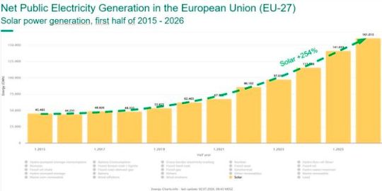 Net public electricity generation from photovoltaics reached record levels in the EU in the first half of 2026.(Source:  © Fraunhofer ISE/energy-charts.info)