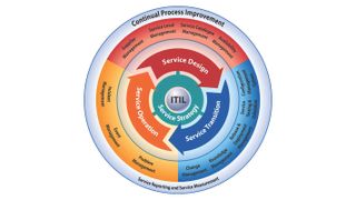 IT Service Management nach ITIL mit IET ITSM (Archiv: Vogel Business Media)