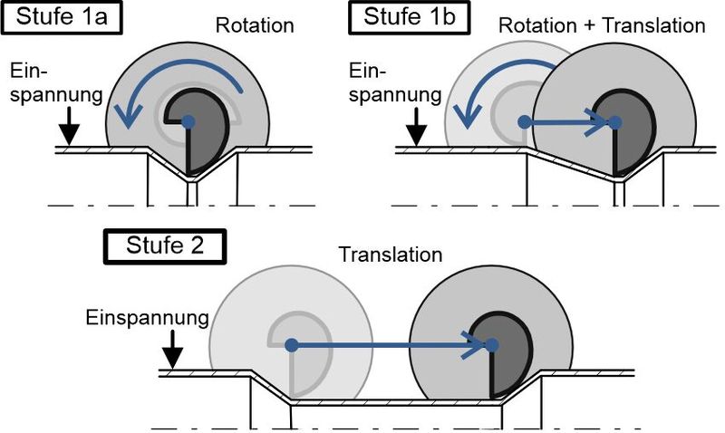 Platz 9: Wie ein kombiniertes Umformverfahren das Leichtbaupotenzial hebt. Die Abbildung zeigt den Prozessablauf des Walzgleitziehverfahrens: Das in diesem Prozess eingesetzte Walzenpaar hat auf den Mantelflächen jeweils eine über den Umfang variierende, spiegelsymmetrische Gravur. Durch zwei gegeneinander positionierte Walzen entsteht somit ein Ziehquerschnitt. (Bild: Otto Fuchs)