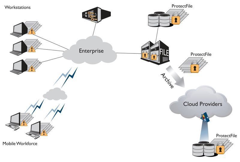Die sichere Datenspeicherung in der Cloud ist eine Möglichkeit für Unternehmen, die flexible, kosteneffektive Speicherkapazität der Cloud zu nutzen und gleichzeitig das gewohnte Sicherheitsniveau einzuhalten. Voraussetzung für diesen Ansatz ist eine Kombination aus gezielter Verschlüsselung und zentralisierter Zugriffs- und Richtlinienverwaltung. (Archiv: Vogel Business Media)