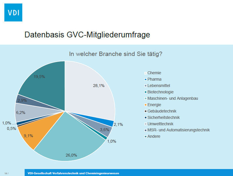 GVC-Mitgliederumfrage 2014: „Innovationsfähigkeit der Verfahrenstechnik“. (Screenshot: VDI-Gesellschaft Verfahrensechnik und Chemieingenieurwesen)