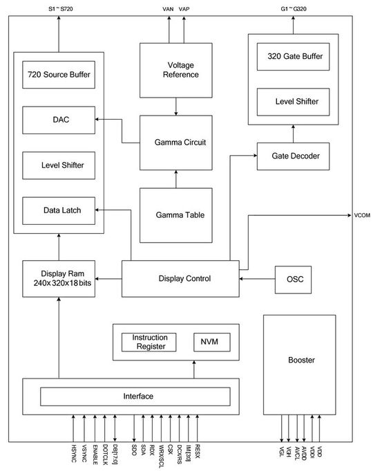 Bild 3: Das Blockschaltbild eines Display-Controller/Treibers.(Bild:  Hy-Line)