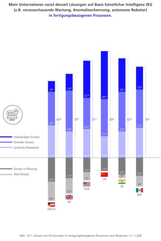 Einsatz von KI-Lösungen in fertigungsbezogenen Prozessen nach Regionen.(Bild:  MHP)