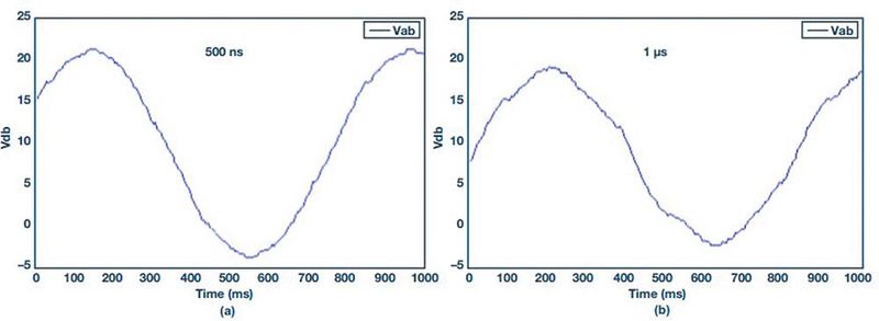 Bild 4: Verbesserung der Sinus-Rekonstruktion durch Verringerung der Totzeiten. (Bild: ADI)
