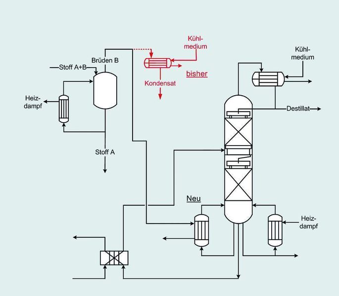Wärmeintegration: Substitution des Heizmediums durch Brüdendampf (Bilder: Siemens) (Archiv: Vogel Business Media)