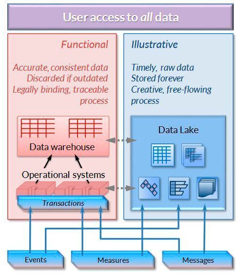 Data-Lake und Data-Warehouse können auch harmonisch nebeneinanderstehen und zusammenarbeiten. (9Sight Consulting)