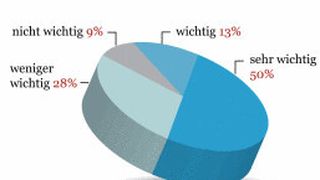 Wichtigkeit von Social Media in der Unternehmenskommunikation börsennotierter Konzerne in Deutschland, Österreich und der Schweiz (Bildquelle: Temmel, Seywald & Partner)