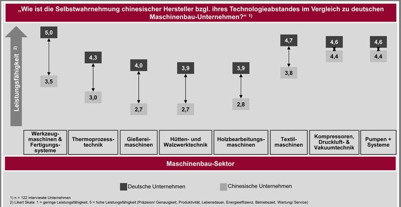 Aktuelle Zahlen aus der China-Studie des VDMA. (VDMA)