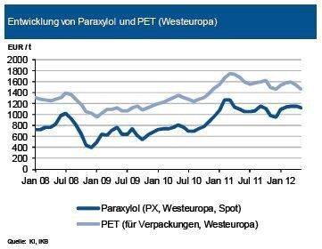 Die Notierung von PET fiel im bisherigen Quartalsverlauf um ca. 8 % und zeigte damit den deutlichsten Preisrückgang bei den Kunststoffen. Fallende Vormaterialkosten – Paraxylol (PX) verbilligte sich um 2 % - und ein Angebotsüberschuss haben die Notierung unter Druck gesetzt. In Nordamerika und Asien blieben die Preise dagegen relativ stabil. Trotz Produktionsdrosselungen und nachlassenden Importdruck ist PET in Europa bei einer verhaltenen Nachfrage weiterhin sehr gut verfügbar. Daran dürfte sich auch im Juni nichts ändern, sodass die Notierungen weiter unter Druck bleiben dürften. Der Juni-Kontrakt für PX stand bis zuletzt nicht fest. Die IKB erwartet trotz des höheren Benzol-Kontraktes Preisrückgänge. Für die nächsten zwei Monate rechnet sie deshalb weiterhin mit niedrigeren Preisen, die bis zu 5 % unter dem jetzigen Niveau liegen könnten. (Quelle: siehe Grafik)