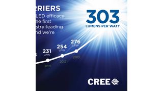 Cree knackt 300 Lumen je Watt mit einer unter Laborbedingungen betriebenen LED. (Cree)