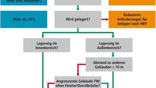 Bild 1: Ablaufplan bei der Auswahl eines Lagersystems, beispielsweise für entzündbare 
Flüssigkeiten. (Archiv: Vogel Business Media)