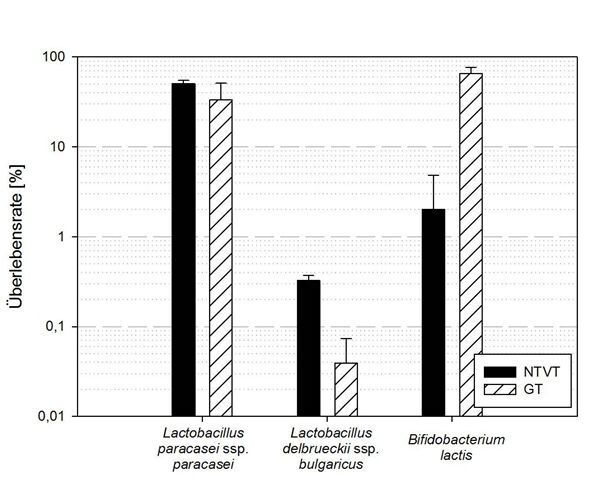 Abb. 2: Maximale Überlebensraten für Lactobacillus paracasei, Bifidobacterium lactis und Lactobacillus delbrueckii ssp. bulgaricus bei einem Restfeuchtegehalt von 6 bis 7% in Abhängigkeit von der Trocknungsmethode (Niedertemperatur-Vakuumtrocknung (NTVT) und Gefriertrocknung (GT) [2].  (Bild: Memmert)