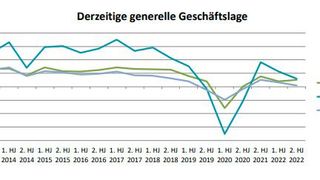 Diagramm 1: Die generelle Composites-Geschäftslage der Befragten. (Bild: Composites Germany)