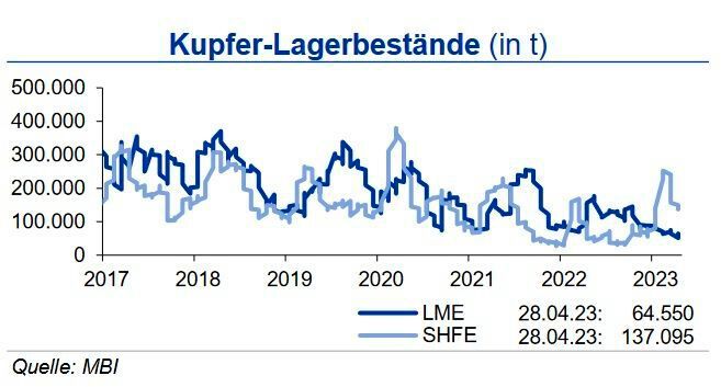 Die Kupferlagerbestände an LME und SHFE sanken im April im Monatsmittel. Die investive Kupfernachfrage war im April wie im Vormonat um gut 10 % rückläufig. (Quelle:siehe Grafik)