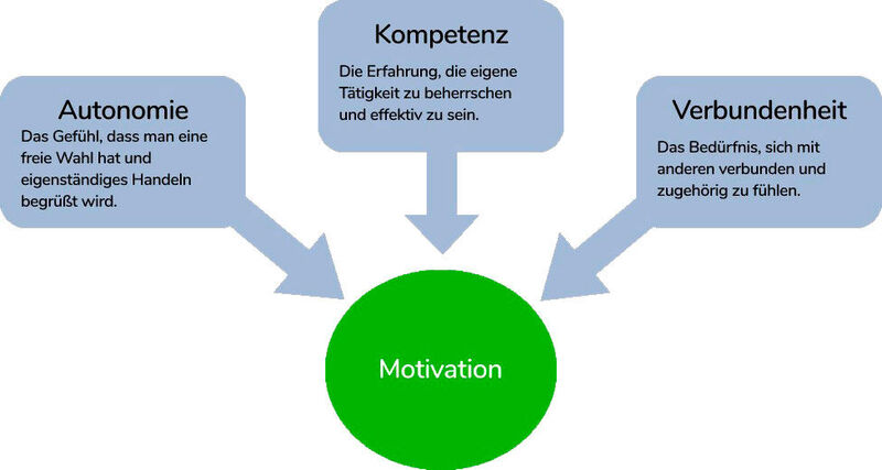 Der Dreiklang aus Autonomie, Kompetenz und Verbundenheit fördert die intrinsische Motivation.