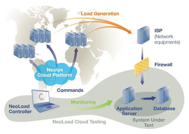 Lasttests aus der Cloud messen die gesamte Frage-Antwort-Kette in der Server-Client-Kommunikation aus. (Archiv: Vogel Business Media)