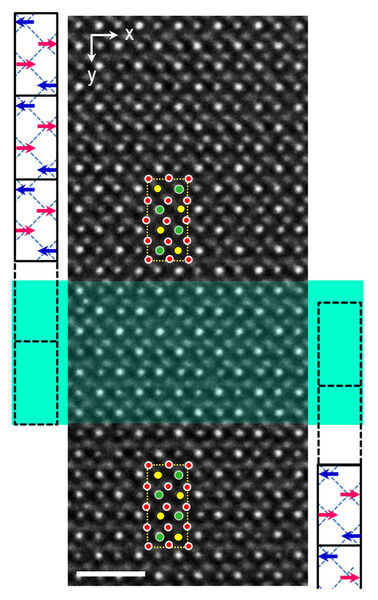 Atomar aufgelöste elektronenmikroskopische Abbildung mit horizontal verlaufender blaugrün hervorgehobener Grenzfläche. Farbige Kreise markieren die Bestandteile des Kristalls: Blei (gelb), Zirkonium (grün) und Sauerstoff (rot). Die Pfeile zeigen die sich auslöschende Polarisierung außerhalb der Grenzflächen an. Der weiße Balken markiert eine Länge von einem Nanometer. (Bild: FZ Jülich)