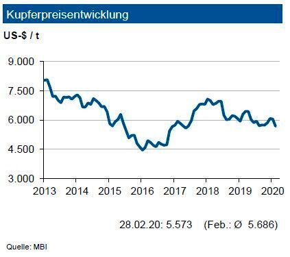 Der Kupferpreis bewegte sich im Verlauf des Februar 2020 zwischen 5.600 und 5.800 US-$/t. Die physische Nachfrage wird jedoch im Jahresverlauf weiter anziehen. Die angestrebte Energiewende in Europa treibt zusätzlich die Nachfrage an. Der Trend zur E-Mobility und ein vermehrter Elektronikeinsatz im Pkw – etwa für autonomes Fahren und Fahrerassistenzsysteme – induzieren ebenfalls eine höhere Nachfrage. Allerdings erhielt der Markt leichte Impulse von der investiven Nachfrage: Die Zahl der Handelskontrakte nahm im Februar 2020 um gut 8 % zu. Nachdem der Kupfermarkt 2019 ein hohes Angebotsdefizit aufwies, sehen die Experten 2020 Chancen für einen ausgeglichen Markt. Bis Mitte 2020 erwartet die IKB ein Preisniveau von 5.900 US-$/t mit einer Bewegung in einem Band von 600 US-$ je t um diese Marke. (siehe Grafik)