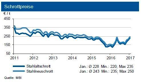 Die Schrottpreise zogen im Januar um rund 20 €/t an, die Eisenerzpreise blieben weiter stabil.
Kokskohle verbilligte sich um ein Drittel. In Europa zogen die Preise für Lang- und Flachprodukte bis zu 9 % an: Der Anstieg der Vormaterialkosten im Jahr 2016 ist kompensiert. (siehe Grafik)