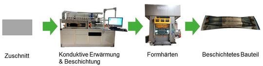 Bild 3: So sieht die Prozesskette bei der konduktiven Erwärmung unter XHV-adäquater Atmosphäre für das Formhärten mit In-situ-Beschichtung aus.(Bild:  IFUM)