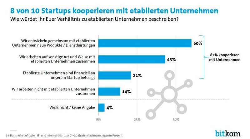  (Bitkom)