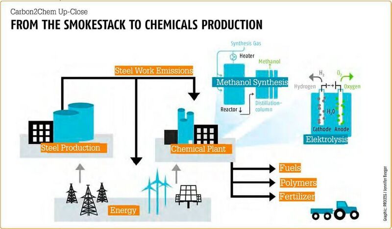 Chemicals from the smokestack: Even a waste gas like CO2 can become a feedstock - and, thanks to demand side mangement, support the energy transition. (Jenny Beeger)