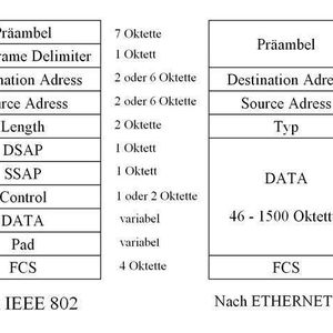 Abbildung 1: Paketformat IEEE 802.3 vs. Ethernet V.2; Bild: Dr. Franz-Joachim Kauffels