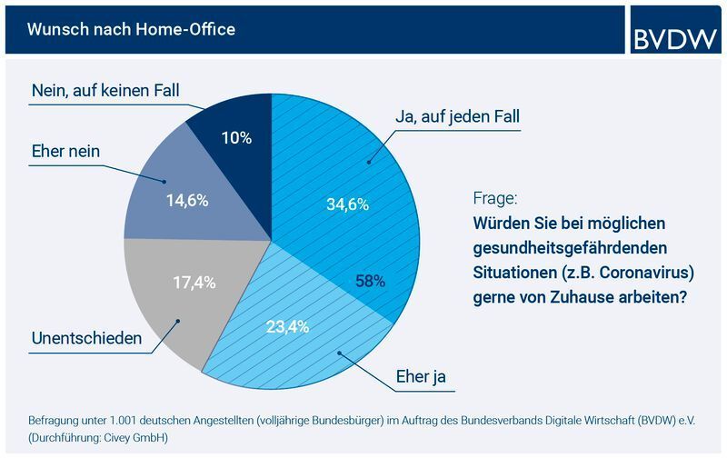 Der Bundesverband Digitale Wirtschaft (BVDW) e.V. hat 1.000 deutsche Angestellte befragt, ob sie in gesundheitsgefährdenden Situationen gern von zu Hause arbeiten würden. Mehr als die Hälfte (58 Prozent) sagten hierzu ja, 17,4 Prozent sind unentschieden, 24,6 Prozent möchten nicht im Home-Office arbeiten. Laut der im März 2020 durchgeführten BVDW-Studie erwarten 66,1 Prozent der Angestellten von ihrem Arbeitgeber, entsprechende digitale Lösungen anzubieten. Die Mehrheit der Arbeitgeber sei dazu auch in der Lage. Hinsichtlich der IT-Sicherheit ist dies aber nicht immer der Fall. (BVDW)