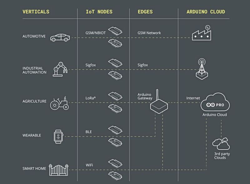 Bild 9: Die Arduino IoT Cloud bietet eine komplette All-in-one-Lösung – was auch immer Ihre Applikation erfordert. (Bild: Arduino)