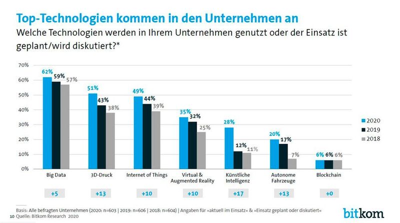 KI macht den größten Sprung nach vorn.  (Bild: Bitkom)