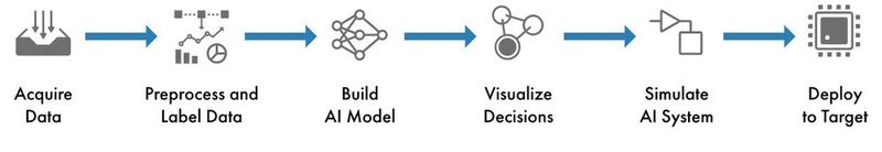 Bei der Integration künstlicher Intelligenz in technische Systeme müssen Ingenieure nicht nur das Modell, sondern den gesamten KI-Workflow im Blick behalten.  (Bild: Mathworks)