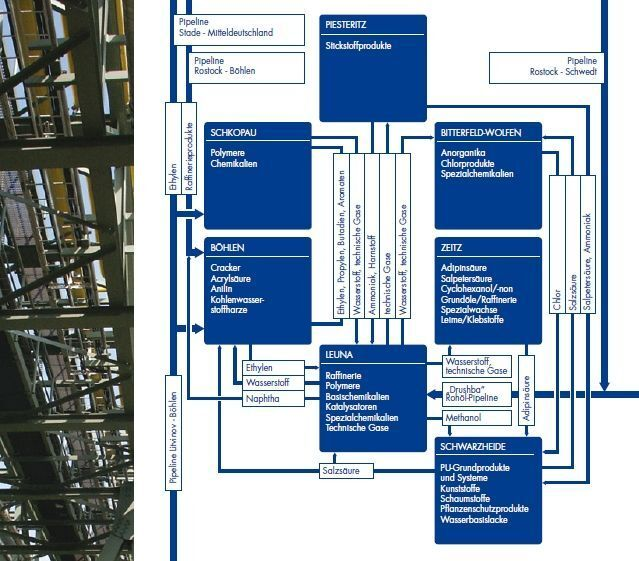Das Chemiedreieck in SachsenAnhalt setzt auf Kooperation und die