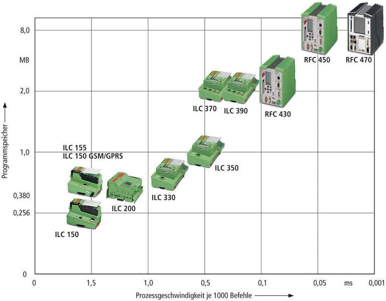 Bild 1: Wie dieses Beispiel zeigt, hängt die Reaktionsgeschwindigkeit direkt von der Speicher-kapazität ab. Bild: Phoenix Contact (Archiv: Vogel Business Media)