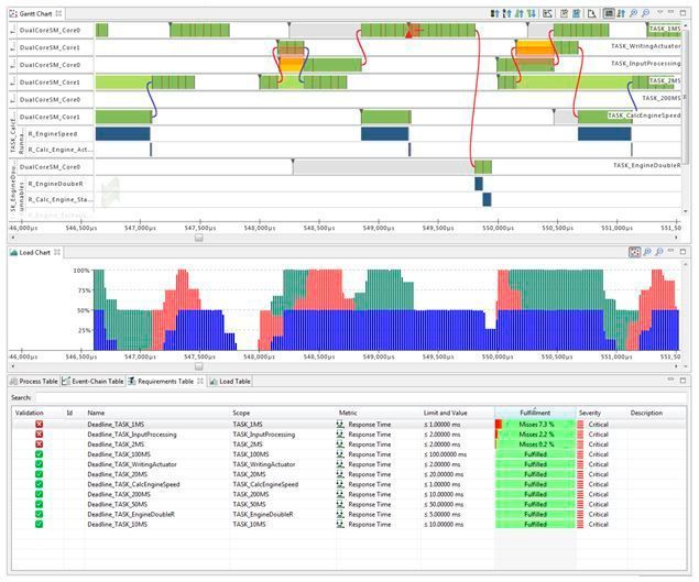 Bild 1: Trace-Auswertung mit Visualisierung von Blockierungs-Effekten (Oben), CPU Auslastung (Mitte) und Anforderungs-Überprüfung (Unten) [9]. (Timing-Architects Embedded Systems GmbH)