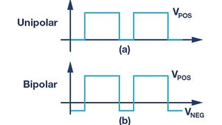 Bild 1: Formen von unipolaren (a) und bipolaren (b) Gate-Treiberspannungen. (Bild: ADI)