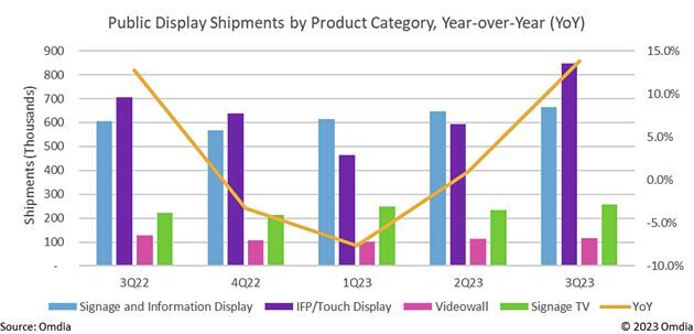 Lieferungen bei den Publlic-Displays vom dritten Quartal 2022 bis zum dritten Quartal 2023.