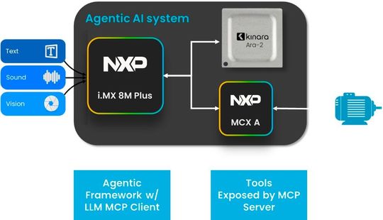 Das neue eIQ Agentic AI Framework  ermöglicht autonome agentische Intelligenz direkt auf Edge-Geräten.(Bild:  NXP)