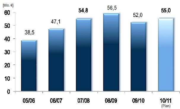 Nachdem EBM-Papst im Geschäftsjahr 2009/2010 eine Reihe von Forschungsprojekten auf den Prüfstand gestellt hatte, sind wieder höhere Ausgaben geplant. Grafik: EBM-Papst (Archiv: Vogel Business Media)