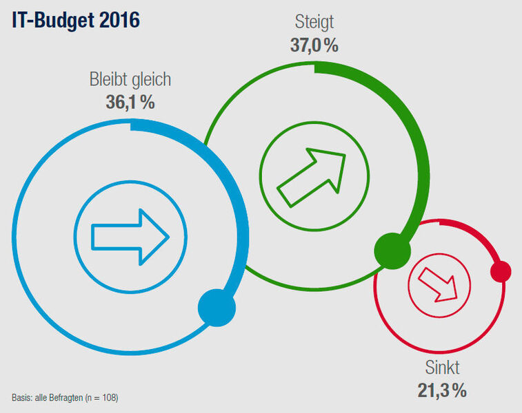 IT-Trends 2016 von Capgemini: Immerhin 21,3 Prozent der Befragten erwarten sinkende IT-Ausgaben. (Bild: Capgemini)