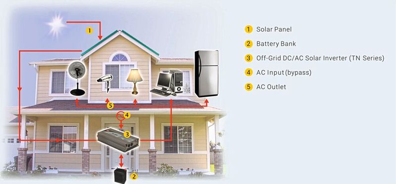 Bild 2: Beispiel einer gemischten Stromversorgung aus dem öffentlichen Wechselstromnetz und eigenen Sonnenkollektoren auf dem Dach.  (Bild: Emtron)